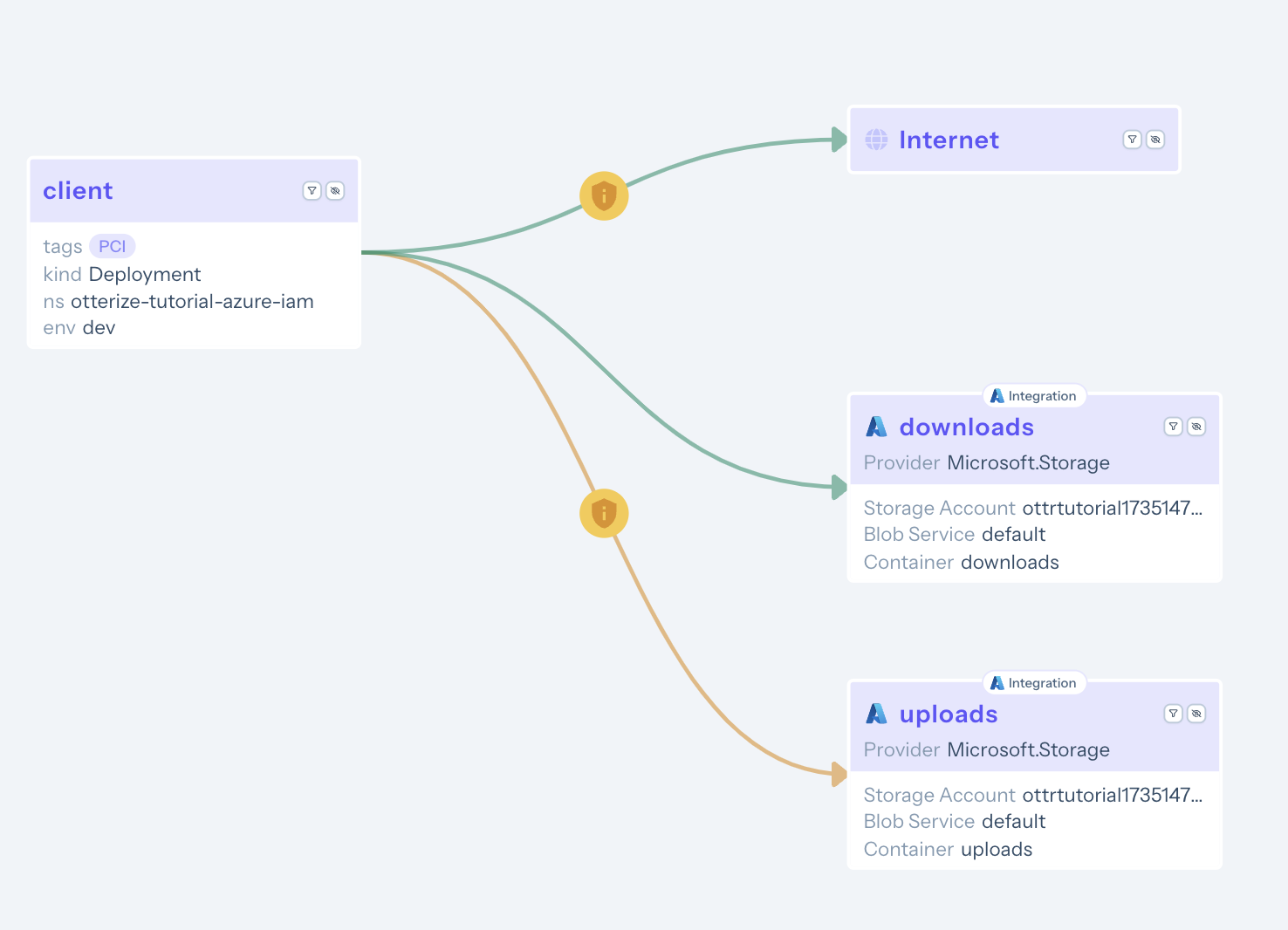 Access Graph