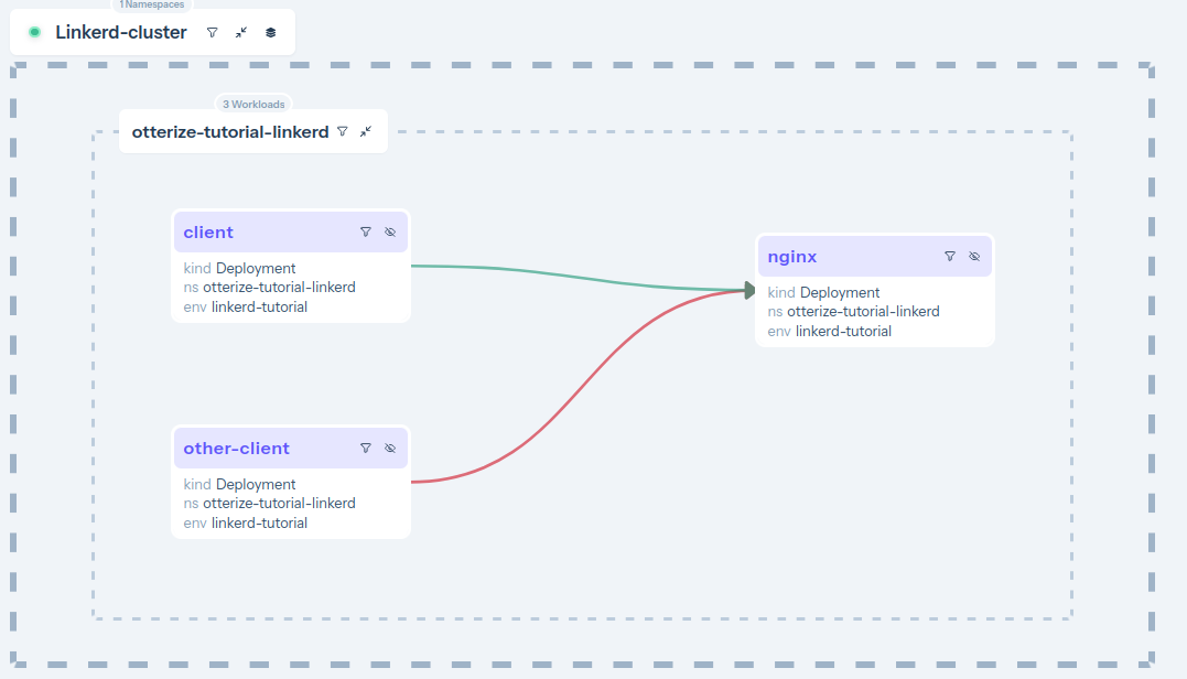 Access graph