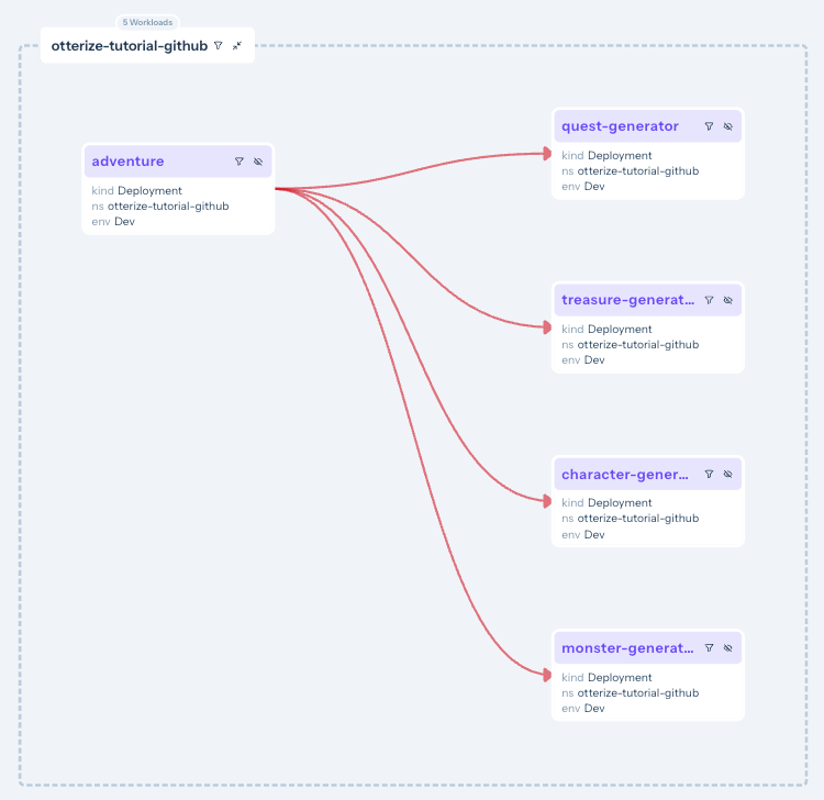 visual graph of cluster deployment