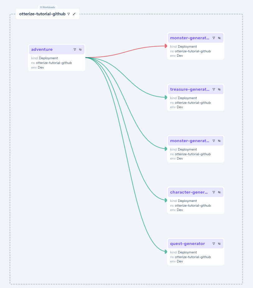 visual graph of cluster deployment