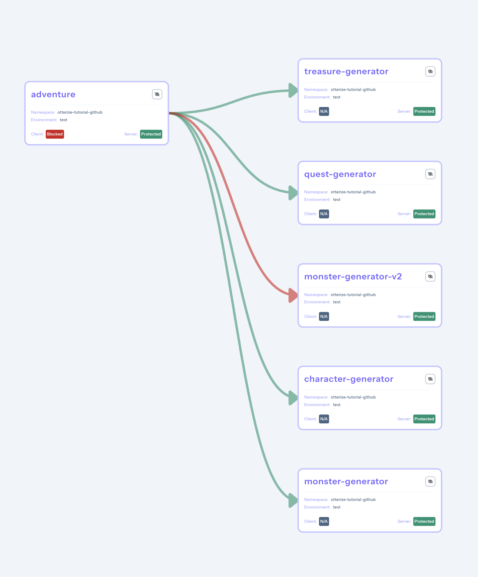 visual graph of cluster deployment